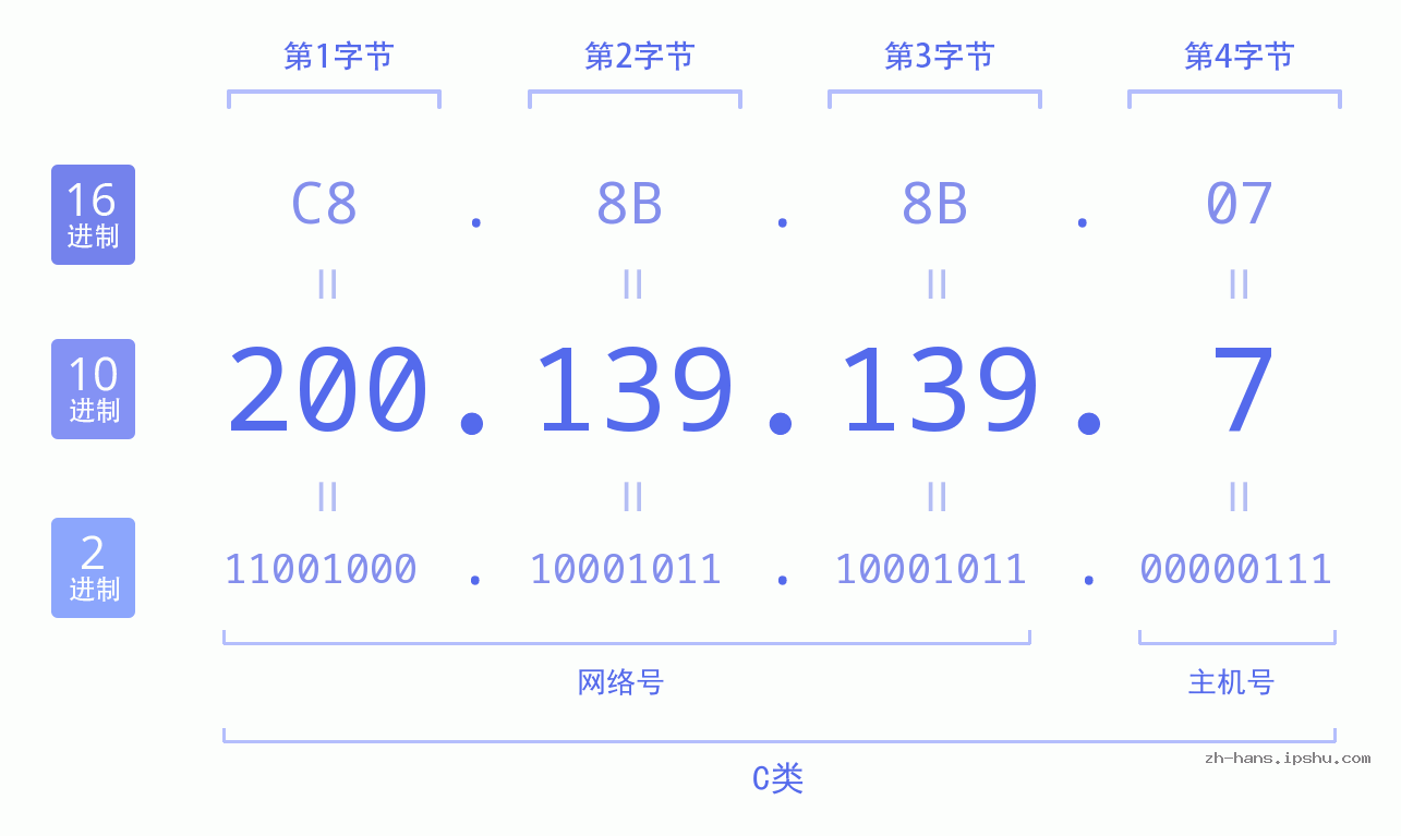 IP地址:200.139.139.7 数据结构图 二进制 十进制 十六进制 IPv4: 200.139.139.7 网络类型 网络号 主机号