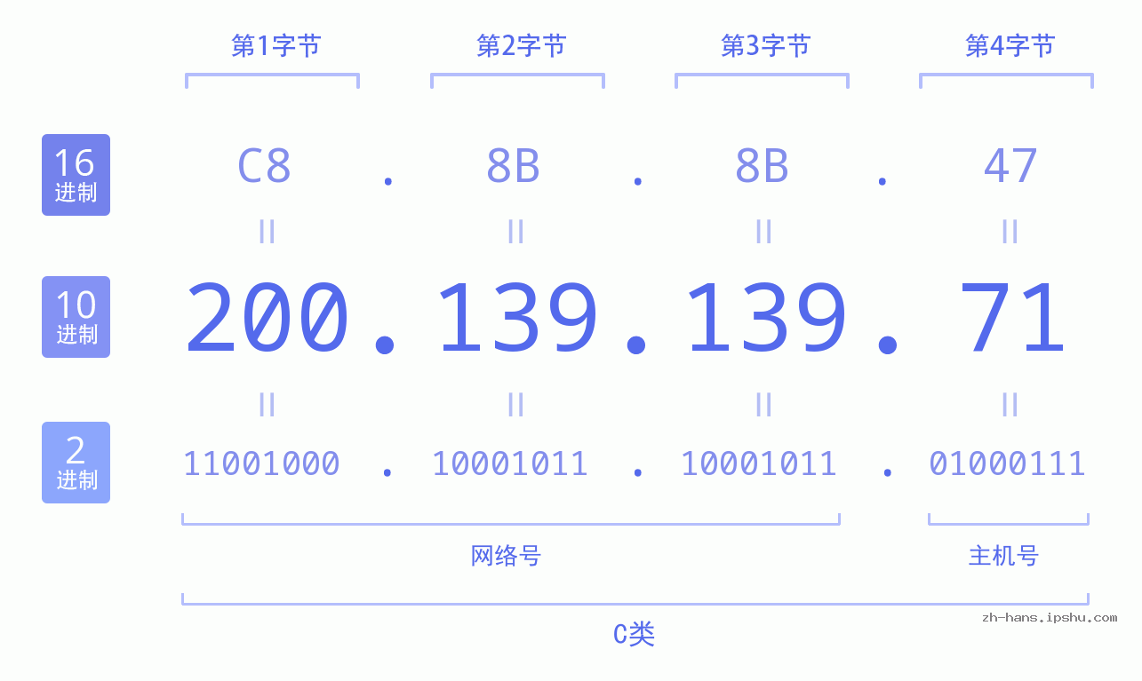 IP地址:200.139.139.71 数据结构图 二进制 十进制 十六进制 IPv4: 200.139.139.71 网络类型 网络号 主机号