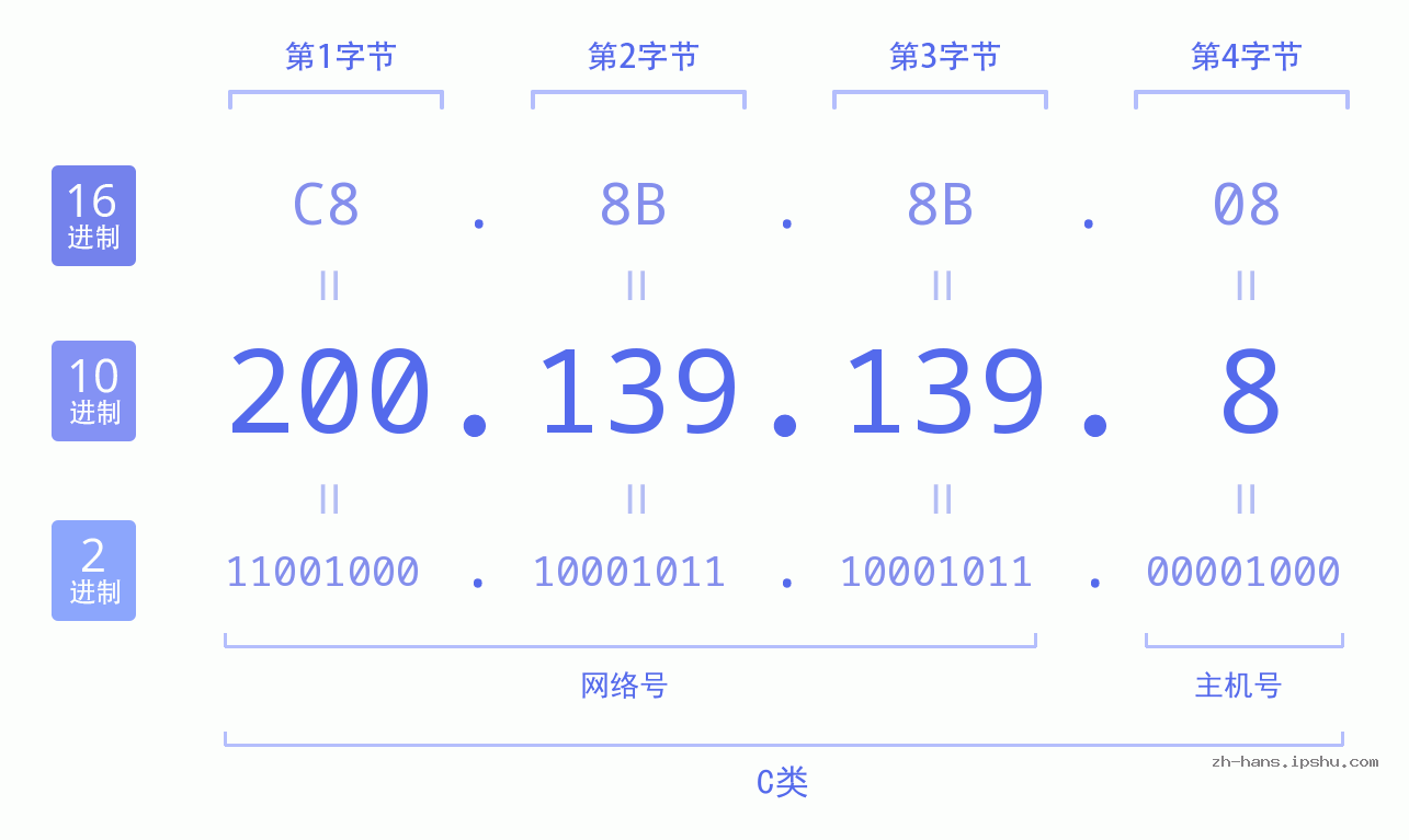 IP地址:200.139.139.8 数据结构图 二进制 十进制 十六进制 IPv4: 200.139.139.8 网络类型 网络号 主机号