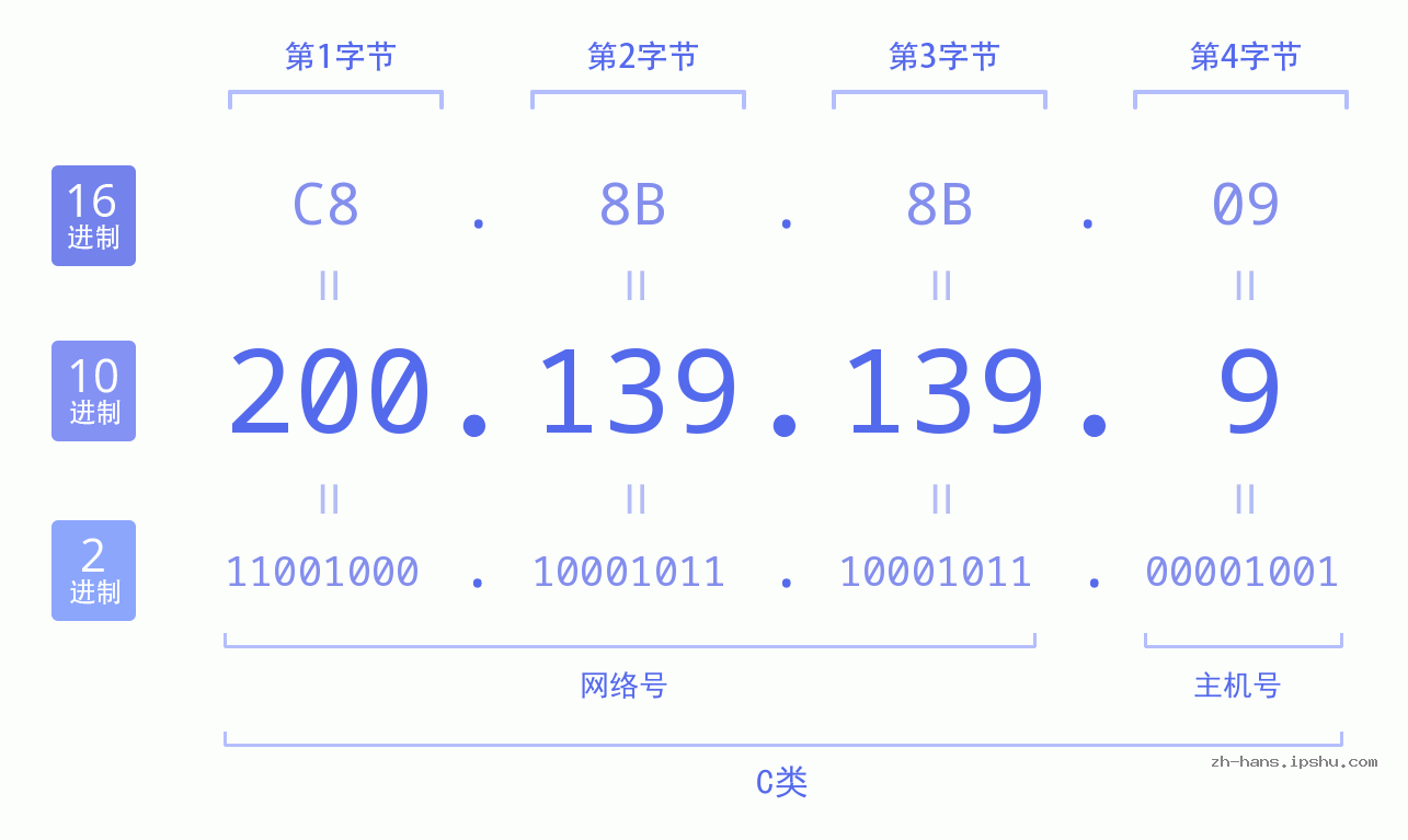 IP地址:200.139.139.9 数据结构图 二进制 十进制 十六进制 IPv4: 200.139.139.9 网络类型 网络号 主机号