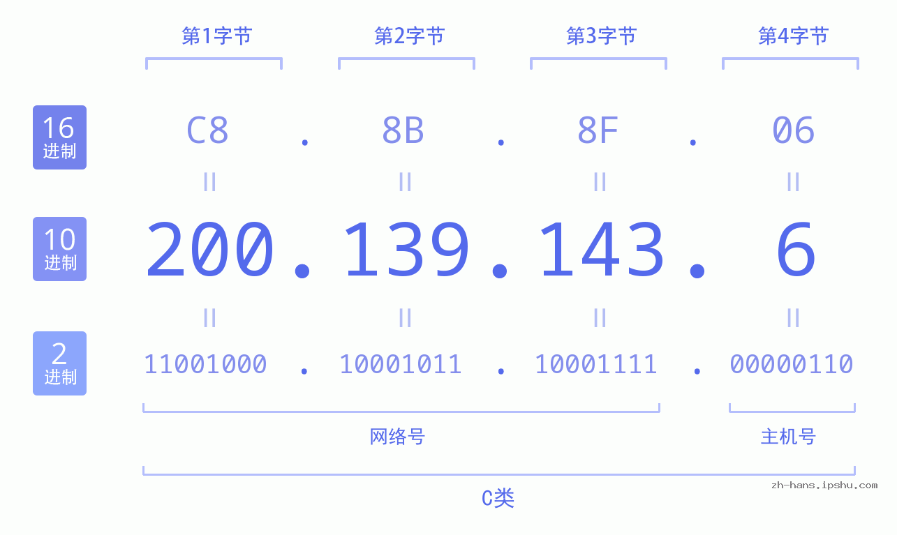 IP地址:200.139.143.6 数据结构图 二进制 十进制 十六进制 IPv4: 200.139.143.6 网络类型 网络号 主机号