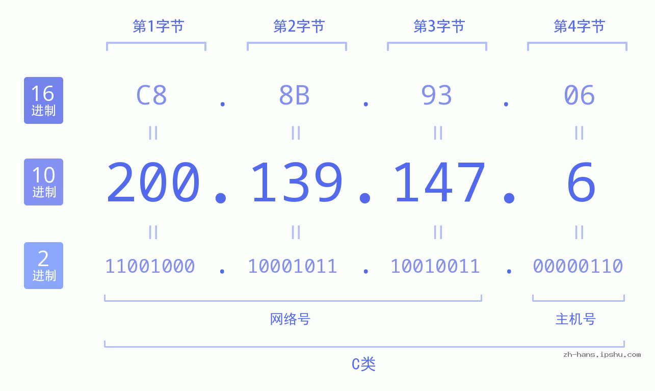 IP地址:200.139.147.6 数据结构图 二进制 十进制 十六进制 IPv4: 200.139.147.6 网络类型 网络号 主机号