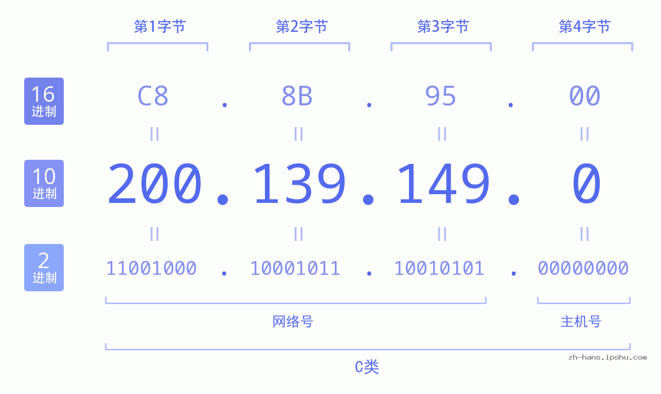 IP地址:200.139.149.0 数据结构图 二进制 十进制 十六进制 IPv4: 200.139.149.0 网络类型 网络号 主机号
