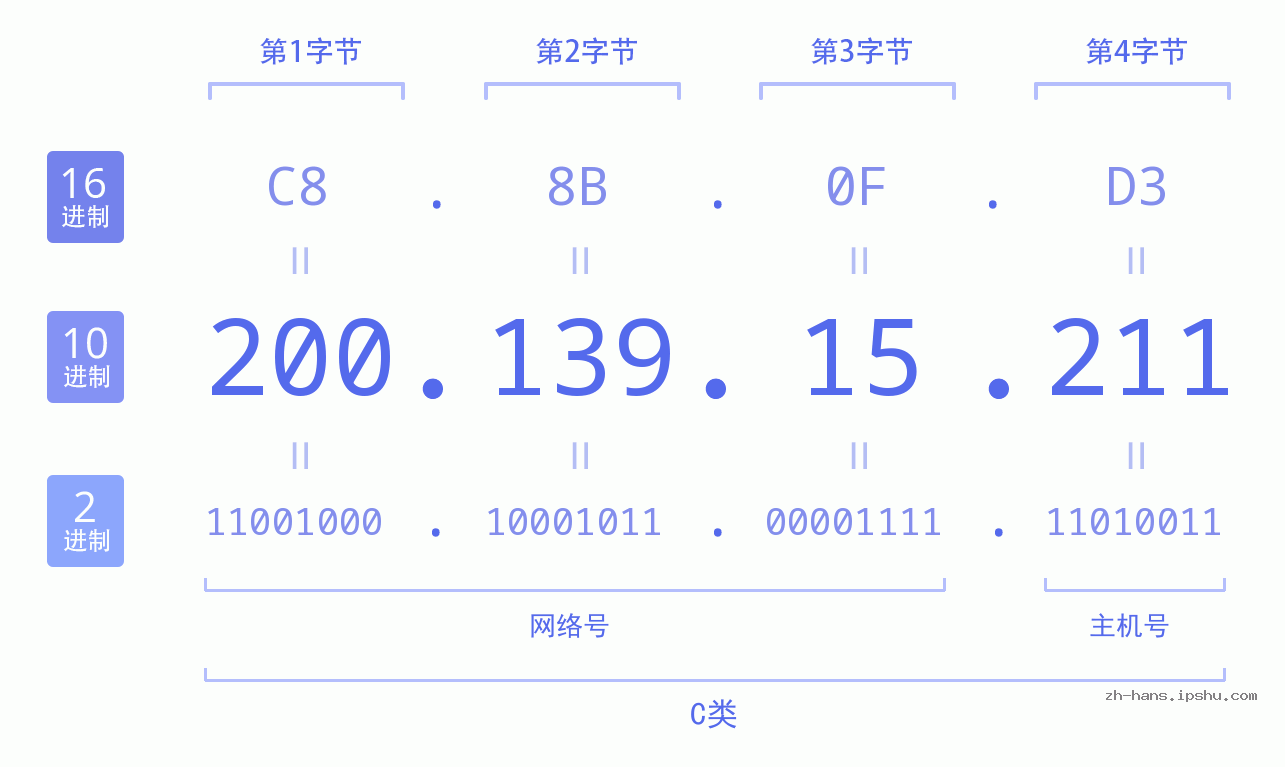 IP地址:200.139.15.211 数据结构图 二进制 十进制 十六进制 IPv4: 200.139.15.211 网络类型 网络号 主机号