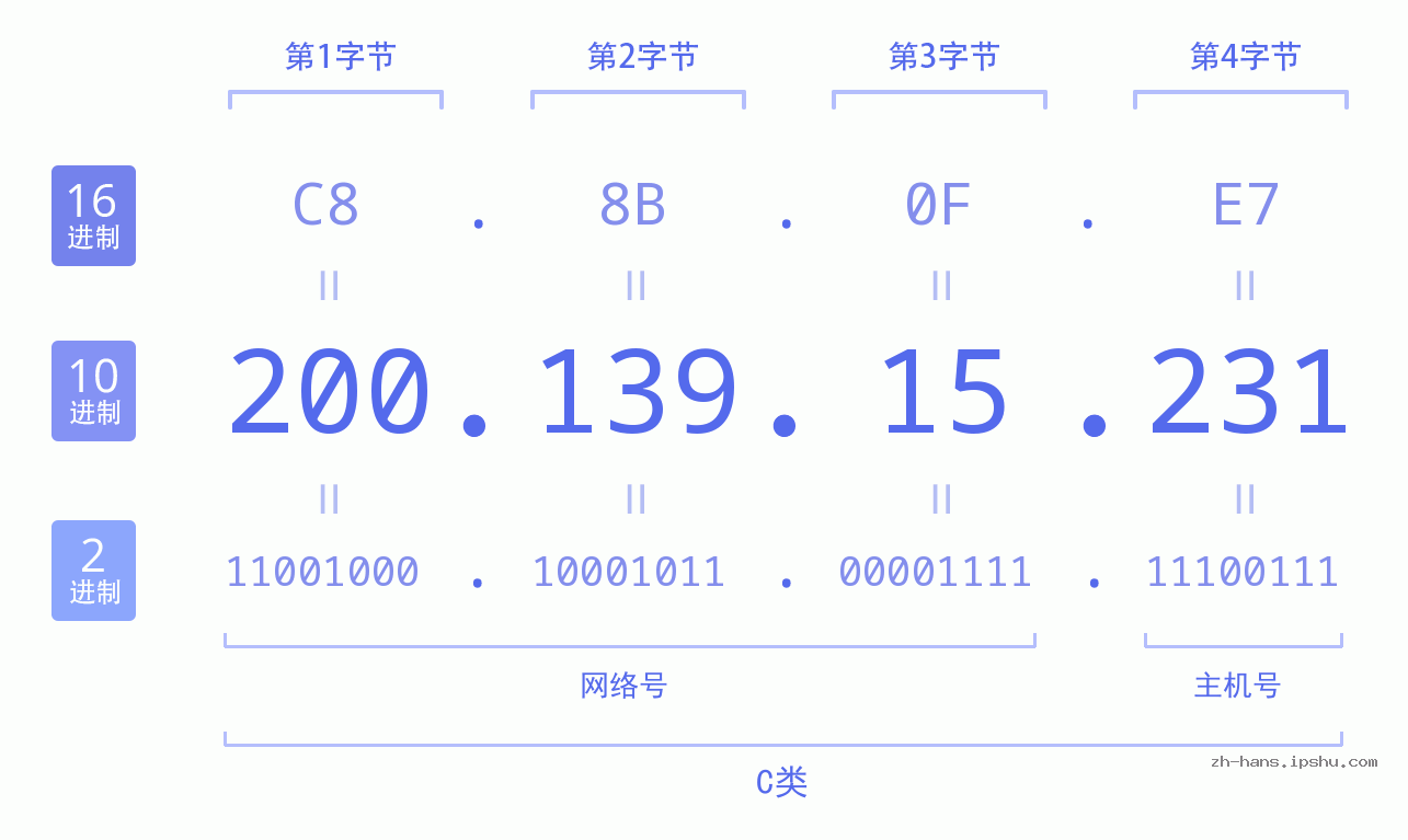 IP地址:200.139.15.231 数据结构图 二进制 十进制 十六进制 IPv4: 200.139.15.231 网络类型 网络号 主机号