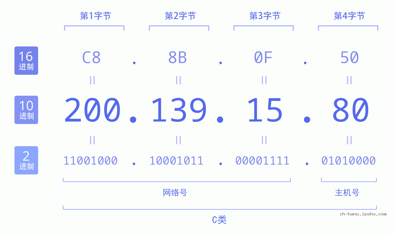 IP地址:200.139.15.80 数据结构图 二进制 十进制 十六进制 IPv4: 200.139.15.80 网络类型 网络号 主机号