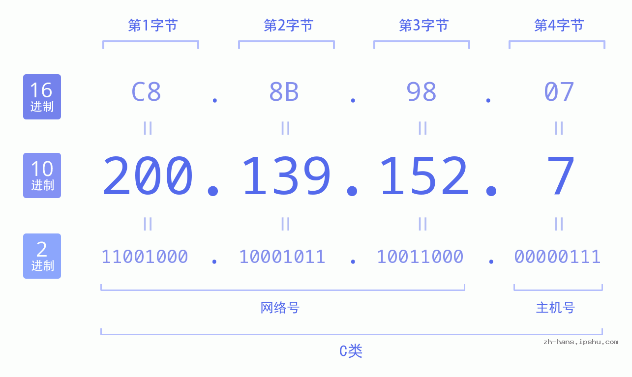 IP地址:200.139.152.7 数据结构图 二进制 十进制 十六进制 IPv4: 200.139.152.7 网络类型 网络号 主机号