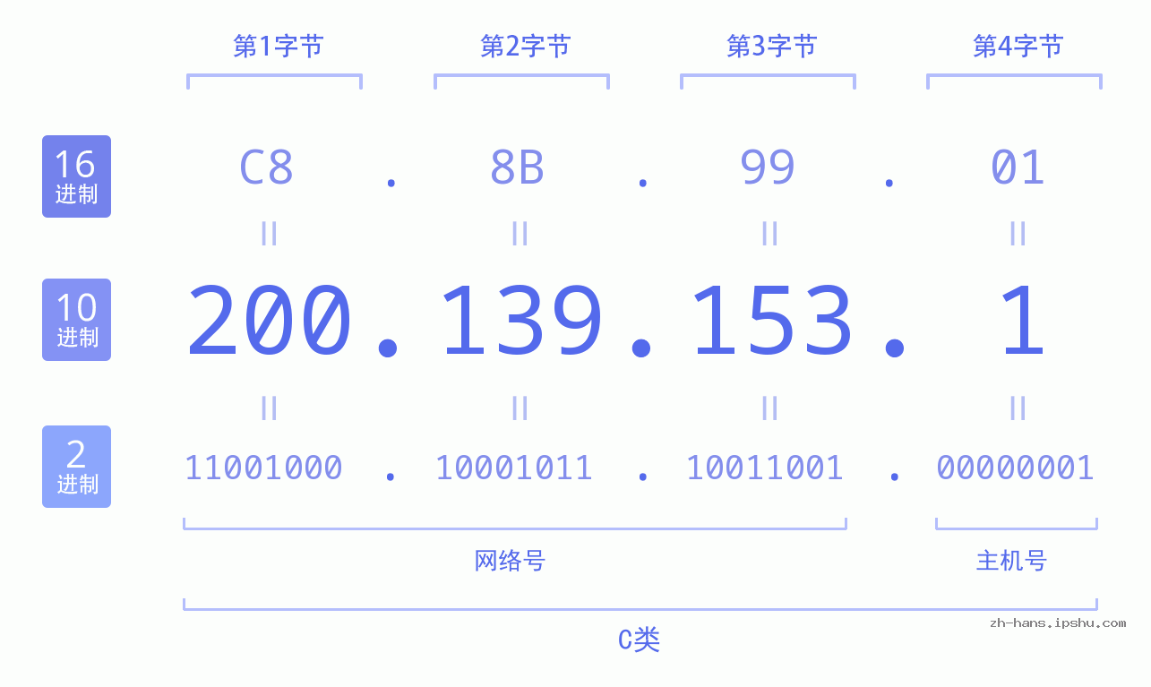 IP地址:200.139.153.1 数据结构图 二进制 十进制 十六进制 IPv4: 200.139.153.1 网络类型 网络号 主机号