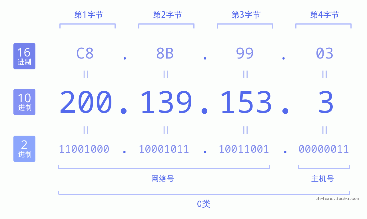 IP地址:200.139.153.3 数据结构图 二进制 十进制 十六进制 IPv4: 200.139.153.3 网络类型 网络号 主机号