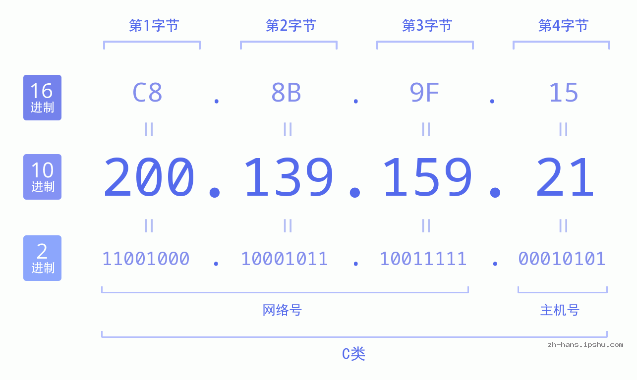 IP地址:200.139.159.21 数据结构图 二进制 十进制 十六进制 IPv4: 200.139.159.21 网络类型 网络号 主机号
