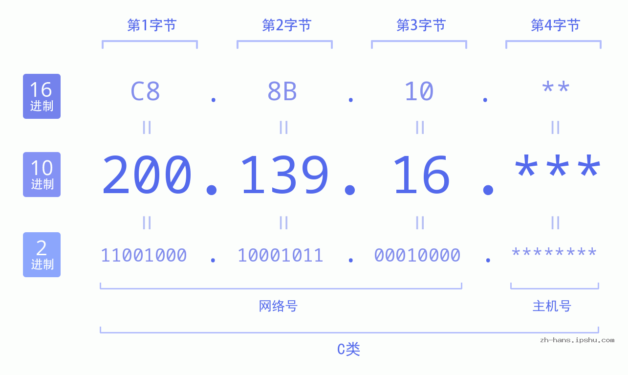 IP地址:200.139.16 数据结构图 二进制 十进制 十六进制 IPv4: 200.139.16 网络类型 网络号 主机号