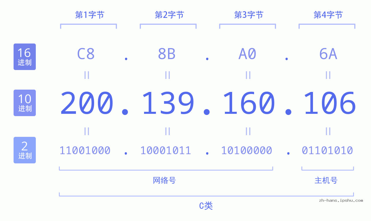 IP地址:200.139.160.106 数据结构图 二进制 十进制 十六进制 IPv4: 200.139.160.106 网络类型 网络号 主机号