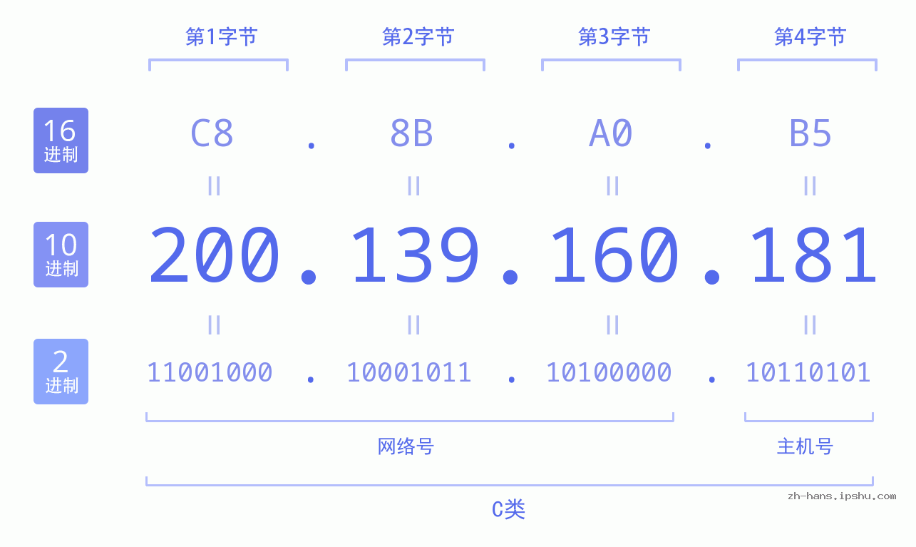IP地址:200.139.160.181 数据结构图 二进制 十进制 十六进制 IPv4: 200.139.160.181 网络类型 网络号 主机号