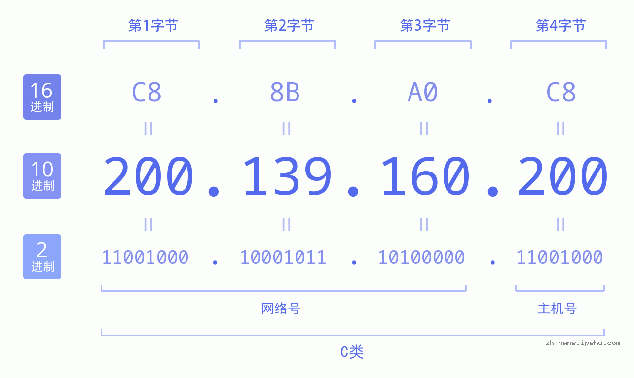 IP地址:200.139.160.200 数据结构图 二进制 十进制 十六进制 IPv4: 200.139.160.200 网络类型 网络号 主机号