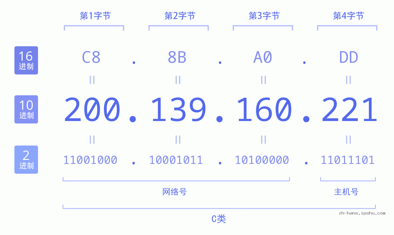 IP地址:200.139.160.221 数据结构图 二进制 十进制 十六进制 IPv4: 200.139.160.221 网络类型 网络号 主机号