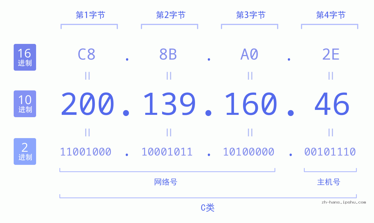 IP地址:200.139.160.46 数据结构图 二进制 十进制 十六进制 IPv4: 200.139.160.46 网络类型 网络号 主机号