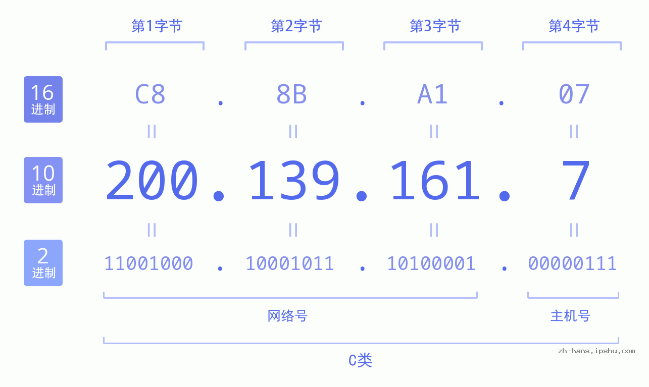 IP地址:200.139.161.7 数据结构图 二进制 十进制 十六进制 IPv4: 200.139.161.7 网络类型 网络号 主机号