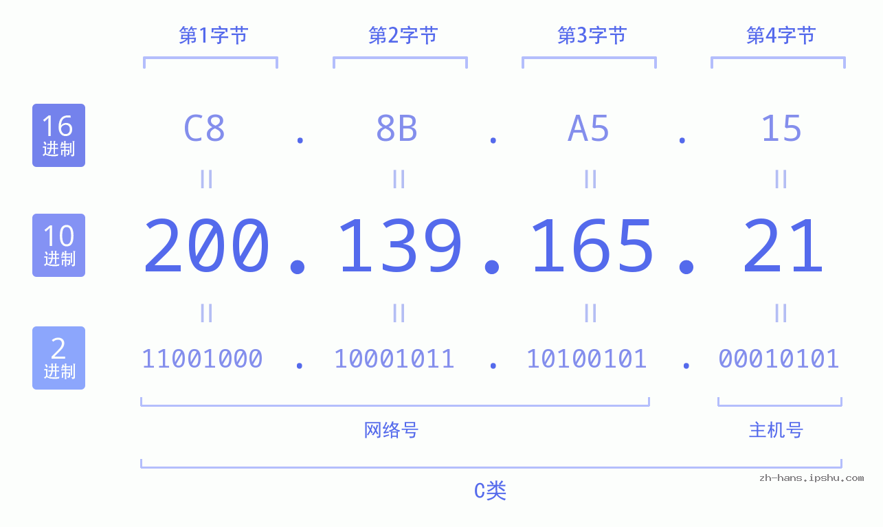 IP地址:200.139.165.21 数据结构图 二进制 十进制 十六进制 IPv4: 200.139.165.21 网络类型 网络号 主机号