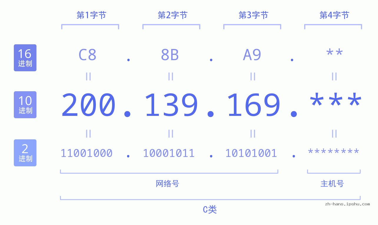 IP地址:200.139.169 数据结构图 二进制 十进制 十六进制 IPv4: 200.139.169 网络类型 网络号 主机号