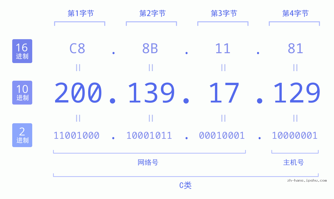 IP地址:200.139.17.129 数据结构图 二进制 十进制 十六进制 IPv4: 200.139.17.129 网络类型 网络号 主机号