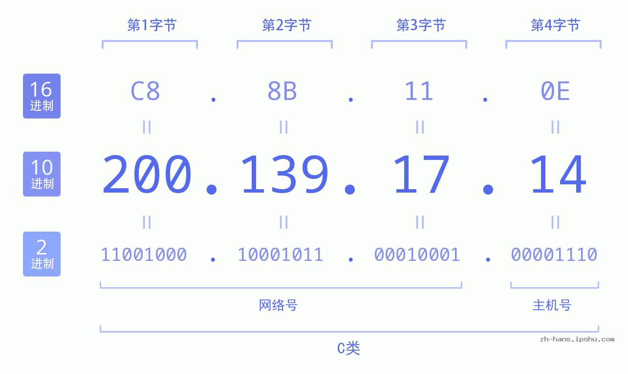 IP地址:200.139.17.14 数据结构图 二进制 十进制 十六进制 IPv4: 200.139.17.14 网络类型 网络号 主机号