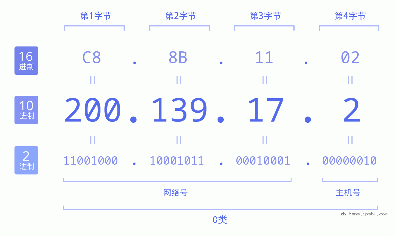 IP地址:200.139.17.2 数据结构图 二进制 十进制 十六进制 IPv4: 200.139.17.2 网络类型 网络号 主机号