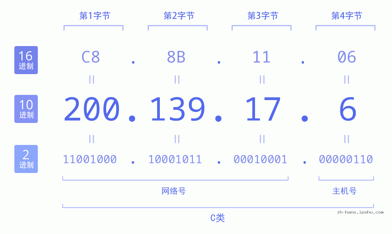 IP地址:200.139.17.6 数据结构图 二进制 十进制 十六进制 IPv4: 200.139.17.6 网络类型 网络号 主机号