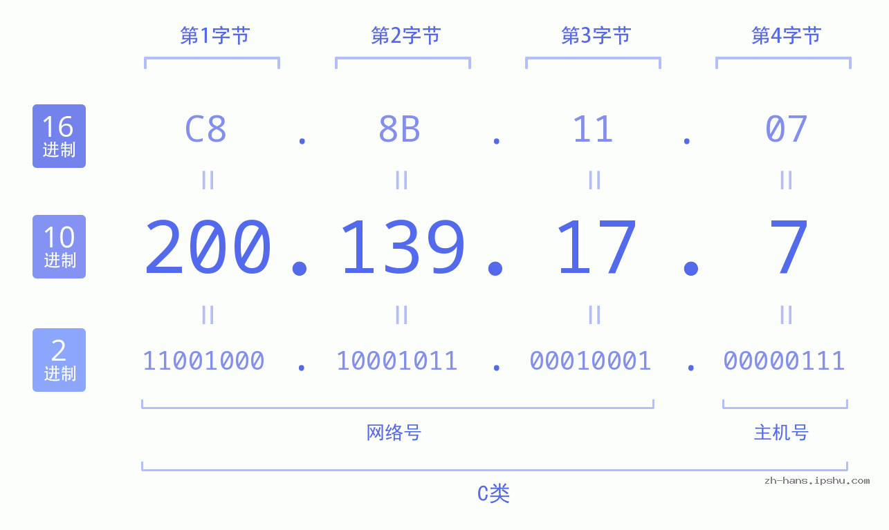 IP地址:200.139.17.7 数据结构图 二进制 十进制 十六进制 IPv4: 200.139.17.7 网络类型 网络号 主机号