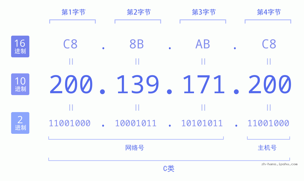 IPv4: 200.139.171.200 网络类型 网络号 主机号