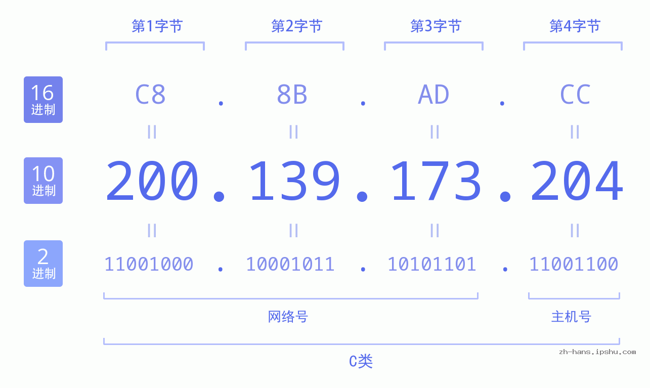 IP地址:200.139.173.204 数据结构图 二进制 十进制 十六进制 IPv4: 200.139.173.204 网络类型 网络号 主机号
