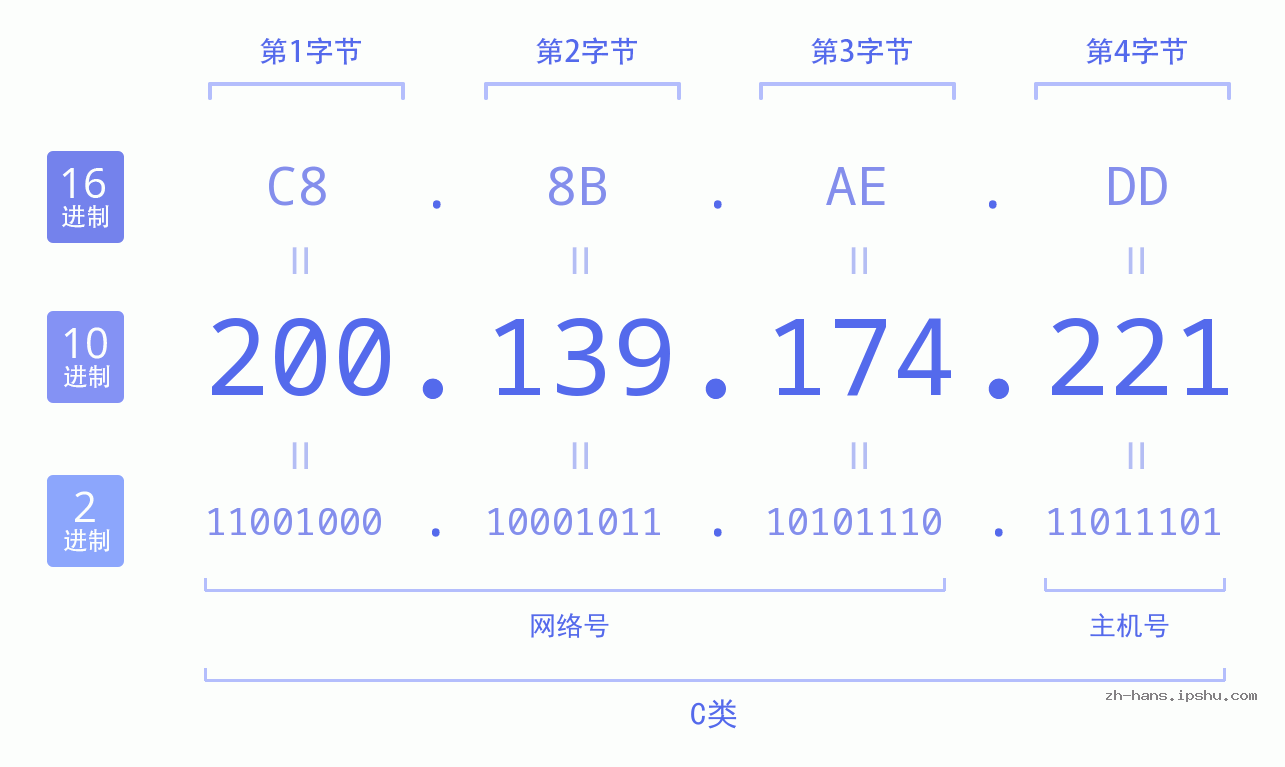 IP地址:200.139.174.221 数据结构图 二进制 十进制 十六进制 IPv4: 200.139.174.221 网络类型 网络号 主机号