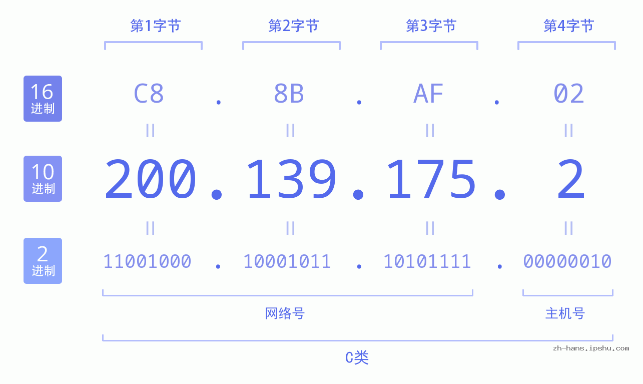 IP地址:200.139.175.2 数据结构图 二进制 十进制 十六进制 IPv4: 200.139.175.2 网络类型 网络号 主机号