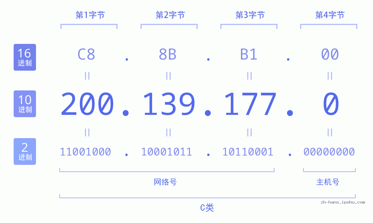 IP地址:200.139.177.0 数据结构图 二进制 十进制 十六进制 IPv4: 200.139.177.0 网络类型 网络号 主机号