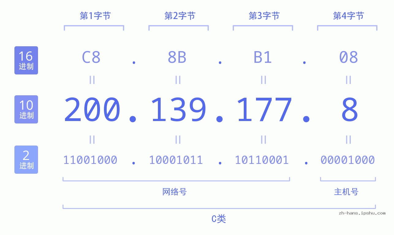 IP地址:200.139.177.8 数据结构图 二进制 十进制 十六进制 IPv4: 200.139.177.8 网络类型 网络号 主机号