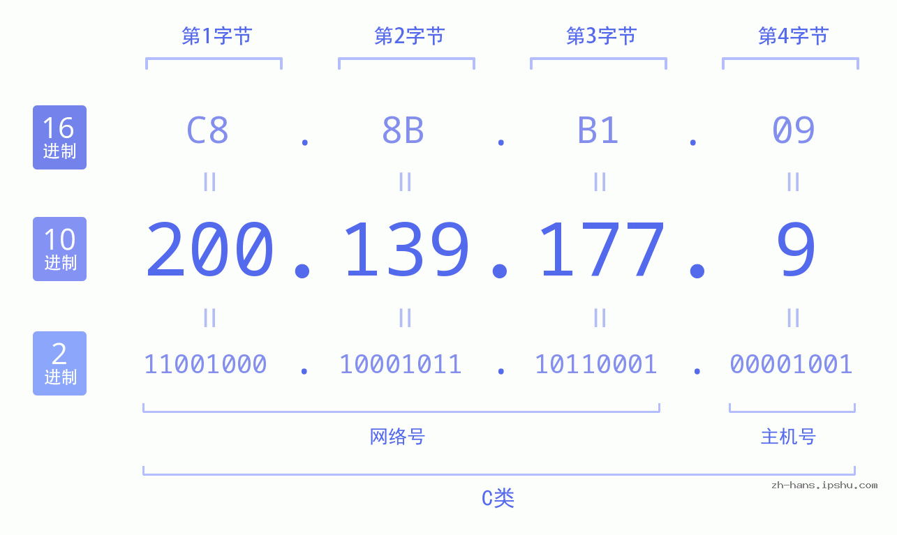 IP地址:200.139.177.9 数据结构图 二进制 十进制 十六进制 IPv4: 200.139.177.9 网络类型 网络号 主机号