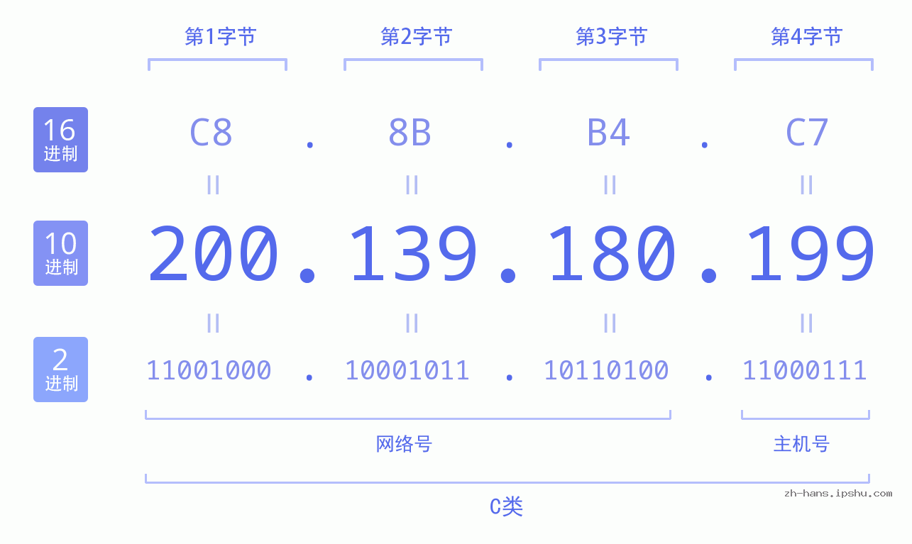 IP地址:200.139.180.199 数据结构图 二进制 十进制 十六进制 IPv4: 200.139.180.199 网络类型 网络号 主机号