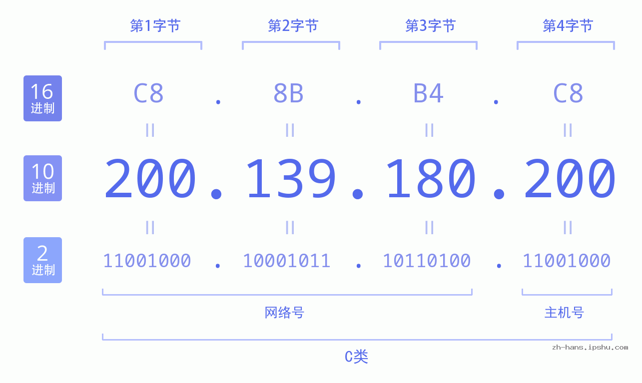 IP地址:200.139.180.200 数据结构图 二进制 十进制 十六进制 IPv4: 200.139.180.200 网络类型 网络号 主机号