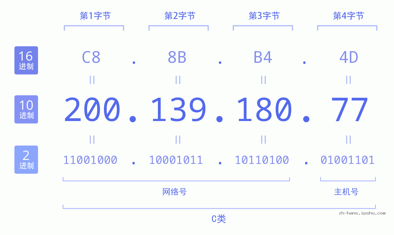 IP地址:200.139.180.77 数据结构图 二进制 十进制 十六进制 IPv4: 200.139.180.77 网络类型 网络号 主机号