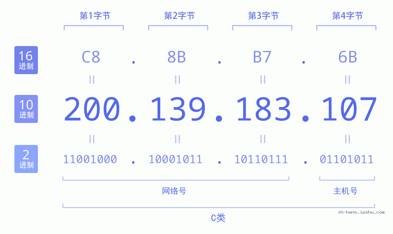 IP地址:200.139.183.107 数据结构图 二进制 十进制 十六进制 IPv4: 200.139.183.107 网络类型 网络号 主机号