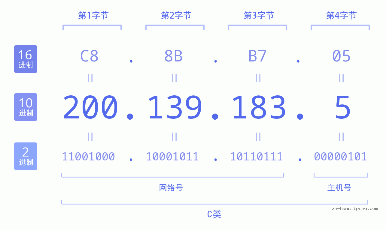 IP地址:200.139.183.5 数据结构图 二进制 十进制 十六进制 IPv4: 200.139.183.5 网络类型 网络号 主机号