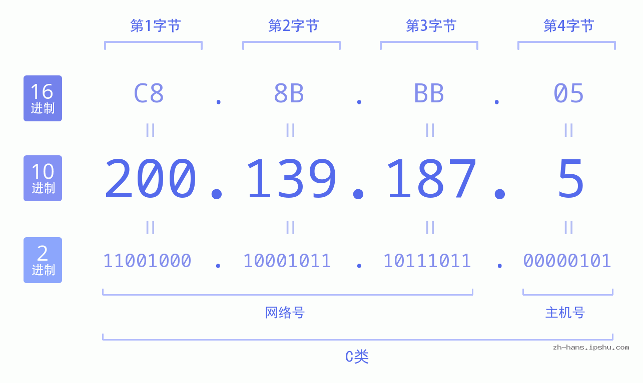 IP地址:200.139.187.5 数据结构图 二进制 十进制 十六进制 IPv4: 200.139.187.5 网络类型 网络号 主机号