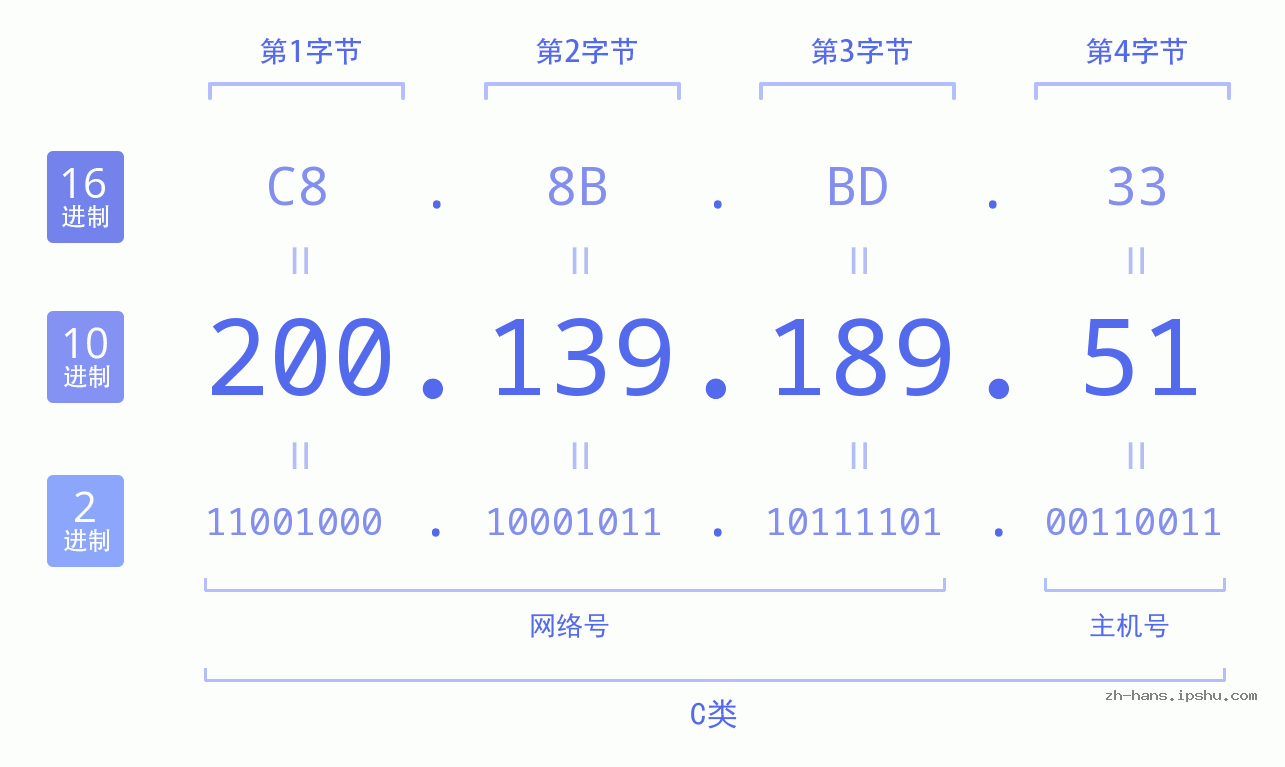 IP地址:200.139.189.51 数据结构图 二进制 十进制 十六进制 IPv4: 200.139.189.51 网络类型 网络号 主机号