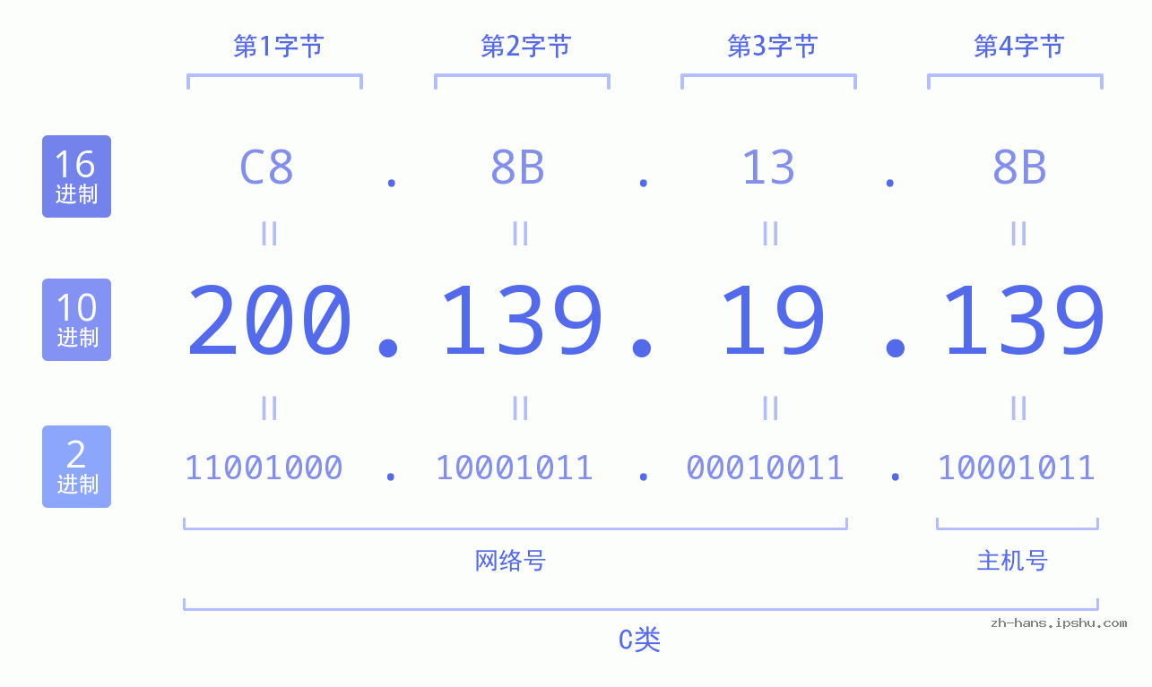 IP地址:200.139.19.139 数据结构图 二进制 十进制 十六进制 IPv4: 200.139.19.139 网络类型 网络号 主机号
