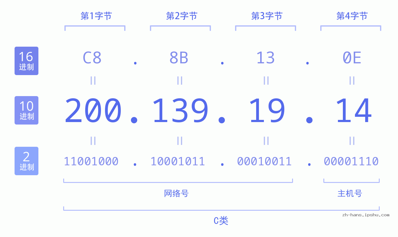 IP地址:200.139.19.14 数据结构图 二进制 十进制 十六进制 IPv4: 200.139.19.14 网络类型 网络号 主机号