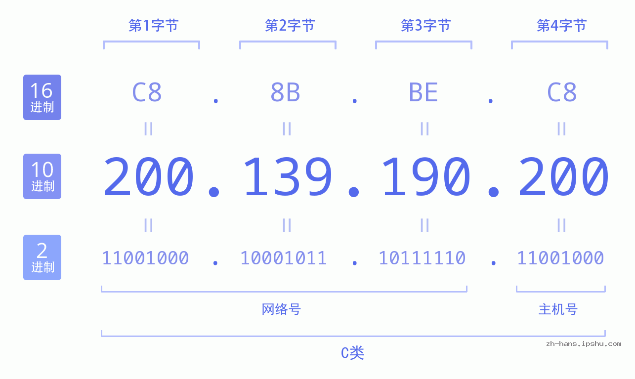 IP地址:200.139.190.200 数据结构图 二进制 十进制 十六进制 IPv4: 200.139.190.200 网络类型 网络号 主机号
