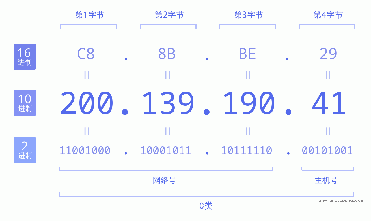 IP地址:200.139.190.41 数据结构图 二进制 十进制 十六进制 IPv4: 200.139.190.41 网络类型 网络号 主机号