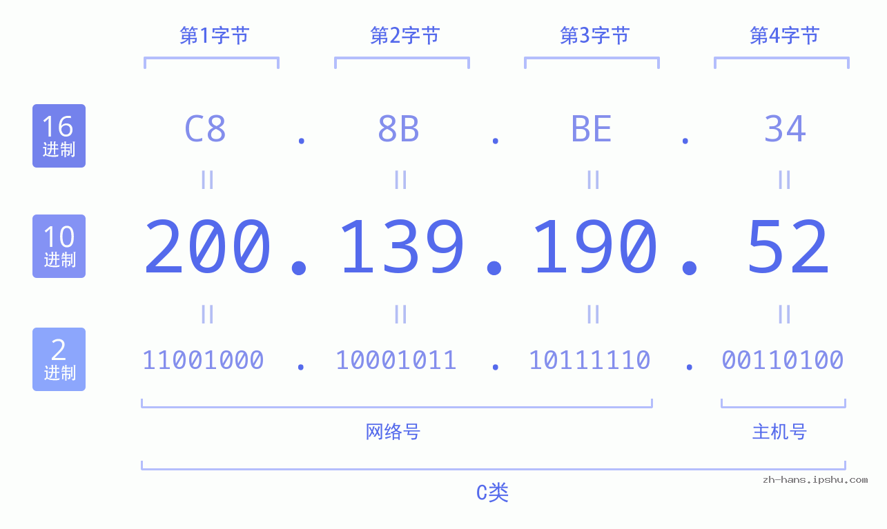 IP地址:200.139.190.52 数据结构图 二进制 十进制 十六进制 IPv4: 200.139.190.52 网络类型 网络号 主机号
