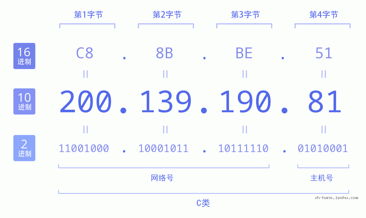 IP地址:200.139.190.81 数据结构图 二进制 十进制 十六进制 IPv4: 200.139.190.81 网络类型 网络号 主机号