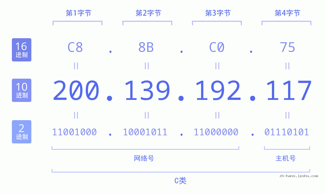 IP地址:200.139.192.117 数据结构图 二进制 十进制 十六进制 IPv4: 200.139.192.117 网络类型 网络号 主机号