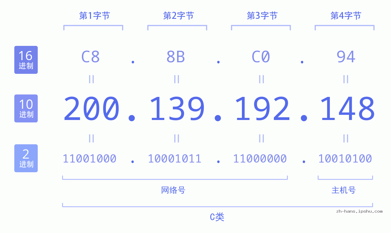 IP地址:200.139.192.148 数据结构图 二进制 十进制 十六进制 IPv4: 200.139.192.148 网络类型 网络号 主机号